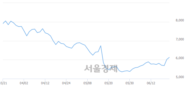 <코>이라이콤, 5.48% 오르며 체결강도 강세로 반전(126%)