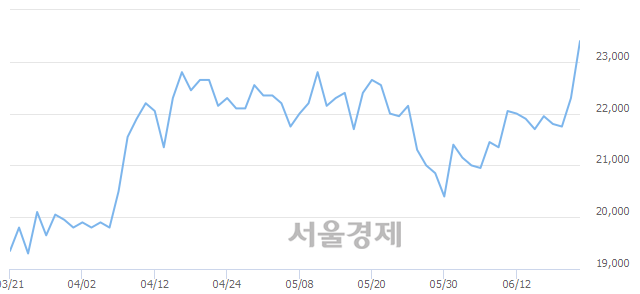 <유>NICE, 4.04% 오르며 체결강도 강세 지속(264%)