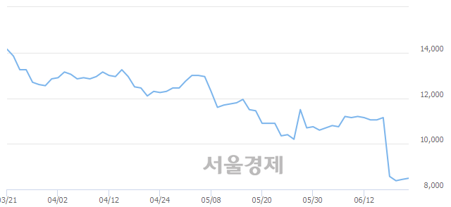 <코>네이처셀, 3.91% 오르며 체결강도 강세 지속(361%)