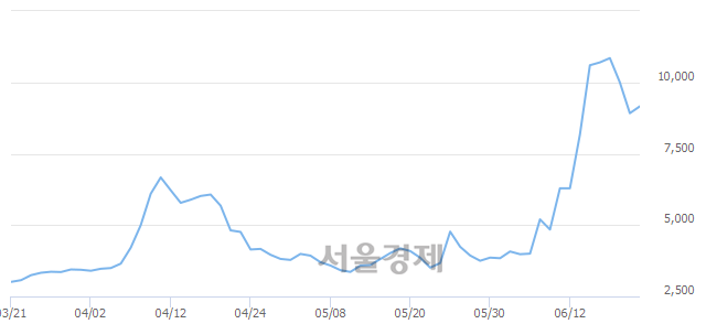 <코>줌인터넷, 매도잔량 316% 급증