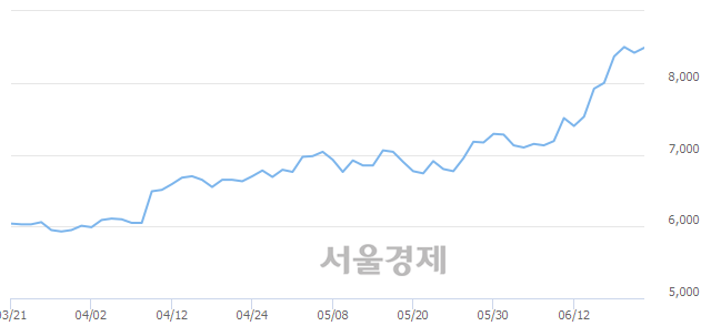 <유>LS전선아시아, 4.28% 오르며 체결강도 강세 지속(423%)