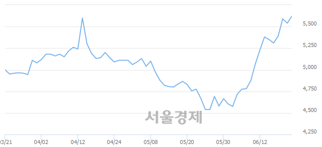 <유>삼호개발, 3.25% 오르며 체결강도 강세로 반전(159%)