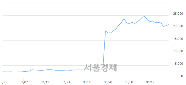 <코>에치에프알, 4.09% 오르며 체결강도 강세 지속(235%)