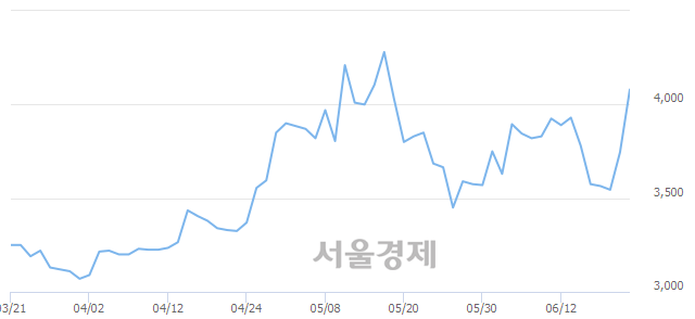 <코>잉크테크, 장중 신고가 돌파.. 4,515→4,585(▲70)