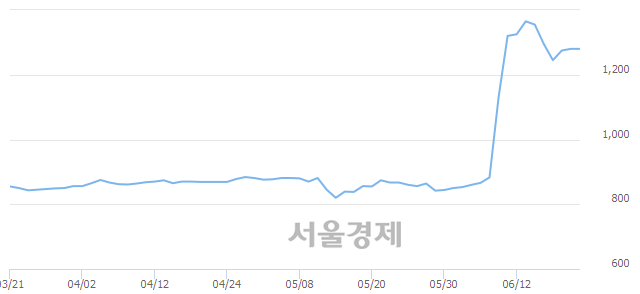 <코>KNN, 3.13% 오르며 체결강도 강세로 반전(197%)