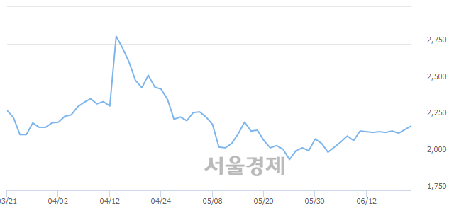 <코>케이프, 3.70% 오르며 체결강도 강세로 반전(252%)