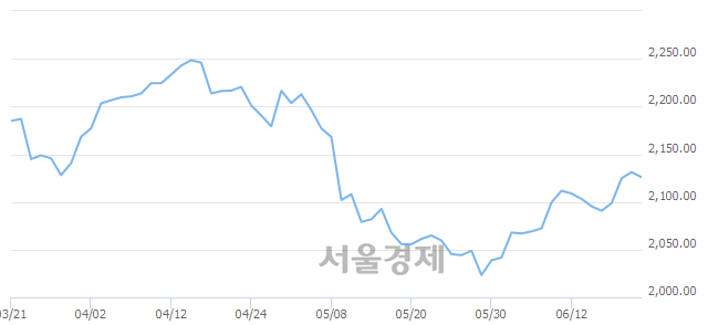 오전 10:30 현재 코스피는 49:51으로 매수우위, 매수강세 업종은 비금속광물업(0.83%↓)