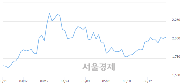 <유>동방, 3.22% 오르며 체결강도 강세로 반전(185%)