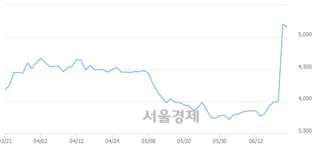 <코>TPC, 전일 대비 8.08% 상승.. 일일회전율은 10.53% 기록