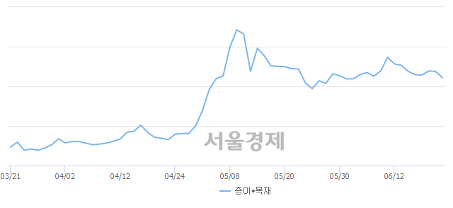 오전 11:30 현재 코스닥은 47:53으로 매수우위, 매수강세 업종은 종이·목재업(1.65%↓)