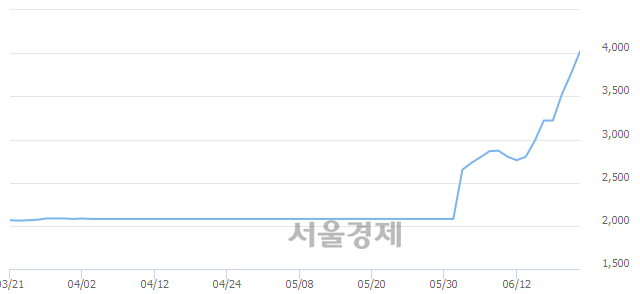 <코>케이비제10호스팩, 매도잔량 611% 급증