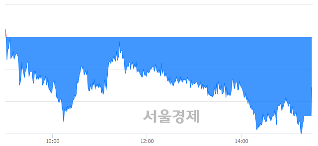 [마감 시황]  기관의 '팔자' 기조.. 코스피 2125.62(▼5.67, -0.27%) 하락 마감