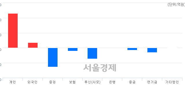 [마감 시황]  기관의 '팔자' 기조.. 코스피 2125.62(▼5.67, -0.27%) 하락 마감