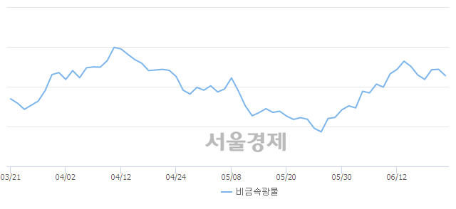 오전 11:00 현재 코스피는 47:53으로 매수우위, 매수강세 업종은 의료정밀업(0.08%↓)