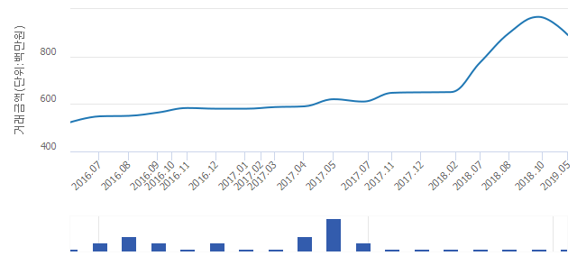 '신공덕래미안2차'(서울특별시 마포구) 전용 84.73㎡ 실거래가 8억9,000만원으로 7.96% 내려