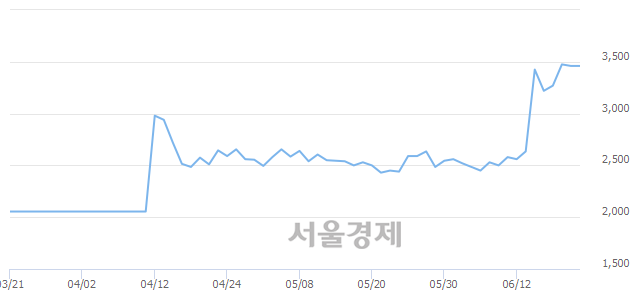 <코>엔에이치스팩10호, 매도잔량 384% 급증