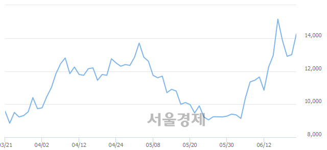 <코>키네마스터, 전일 대비 8.08% 상승.. 일일회전율은 1.43% 기록