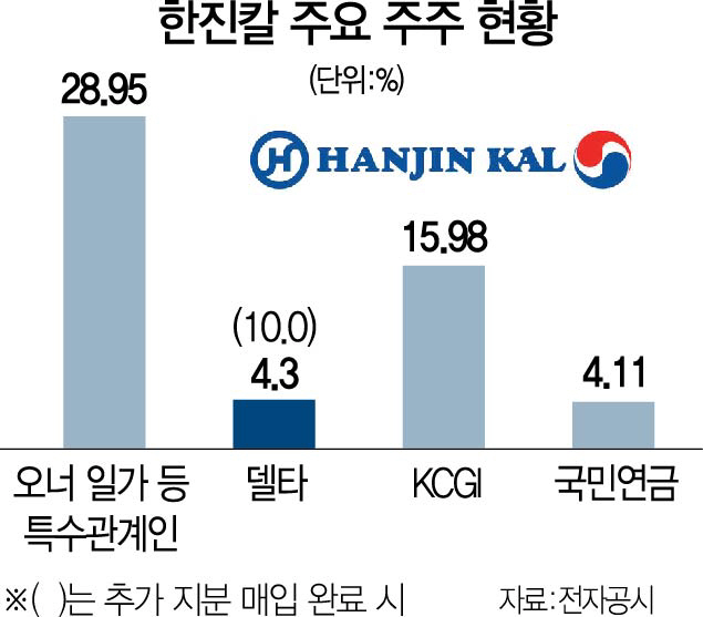 ①구원투수냐 전략적 투자냐...델타 손에 달린 한진 경영권 다툼