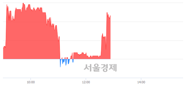 <코>에스앤더블류, 3.06% 오르며 체결강도 강세 지속(151%)