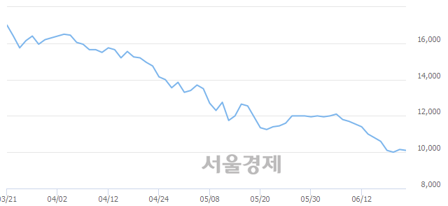 <코>코스맥스엔비티, 장중 신저가 기록.. 9,960→9,910(▼50)