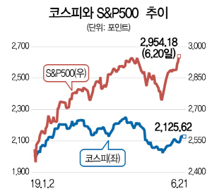 2215A18 코스피와 s&p500 추이