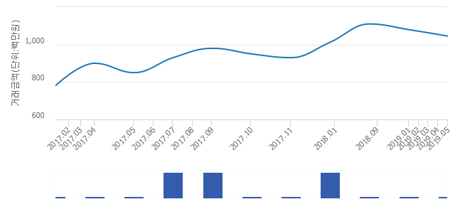 '경남아너스빌201동'(서울특별시 서초구) 전용 84.95㎡ 실거래가 10억4,500만원으로 3.24% 내려