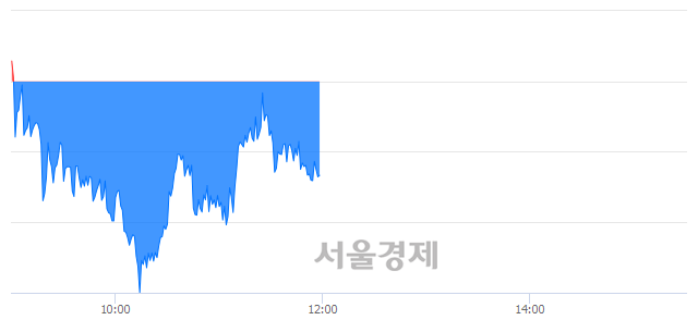 [정오 시황] 코스피 2127.13, 하락세(▼4.16, -0.20%) 반전