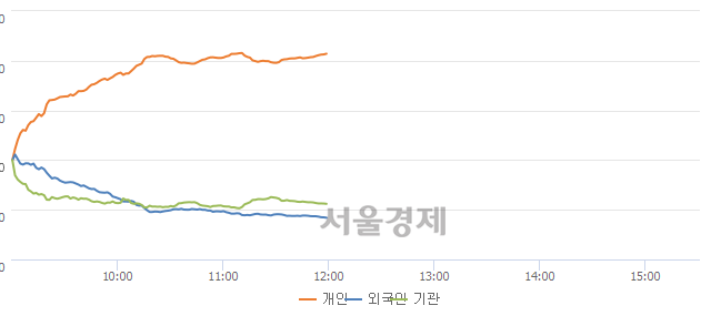 [정오 시황] 코스피 2127.13, 하락세(▼4.16, -0.20%) 반전