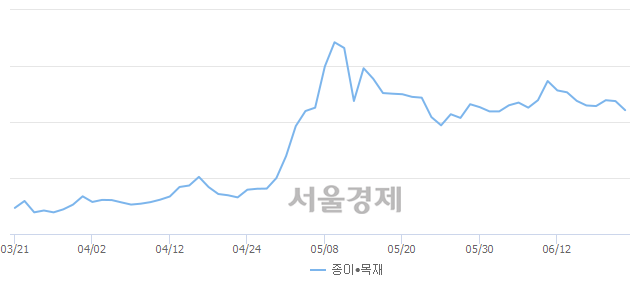 오후 2:00 현재 코스닥은 45:55으로 매수우위, 매수강세 업종은 종이·목재업(1.77%↓)