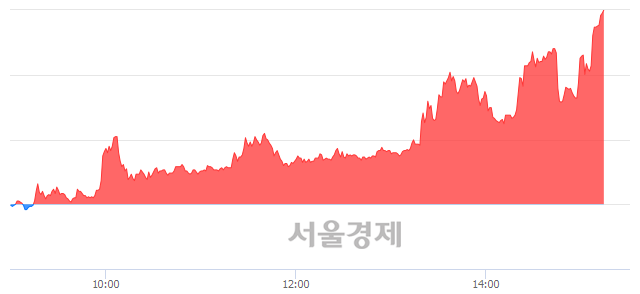 <유>고려산업, 상한가 진입.. +29.97% ↑