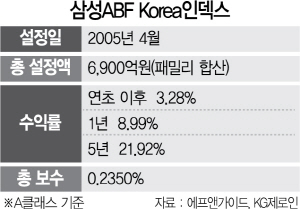 삼성 ABF Korea 인덱스 펀드