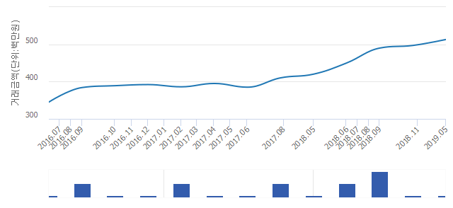 '노원우성'(서울특별시 노원구) 전용 84.88㎡ 실거래가 5억1,300만원으로 3.22% 올라