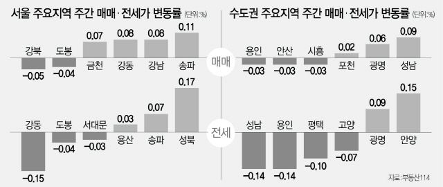서울 집값 2주 연속 올라 ...일반 아파트도 상승전환