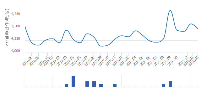 '한남더힐'(서울특별시 용산구) 전용 233.06㎡ 실거래가 44억8,000만원으로 2.18% 내려