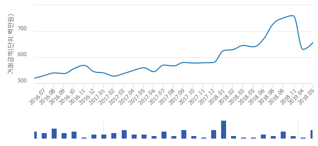 '상암월드컵파크2단지'(서울특별시 마포구) 전용 59.92㎡ 실거래가 평균 6억4,850만원으로 1.08% 올라