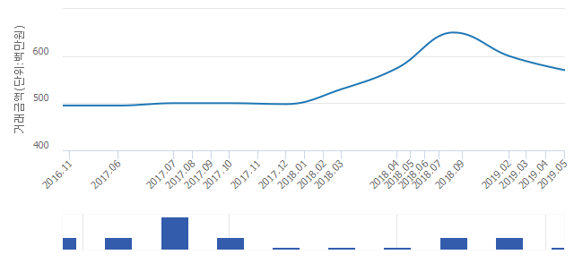 '휴먼시아2단지'(서울특별시 마포구) 전용 51.98㎡ 실거래가 5억7,000만원으로 5% 내려