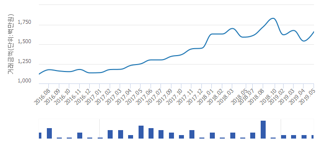 '동아'(서울특별시 서초구) 전용 84.91㎡ 실거래가 16억1,500만원으로 2.71% 내려