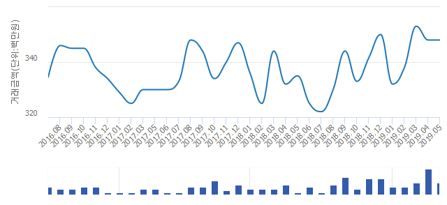 '대전 노은4지구 한화 꿈에그린 2블록'(대전광역시 유성구) 전용 84.78㎡ 실거래가 평균 3억2,833만원으로 2.3% 내려