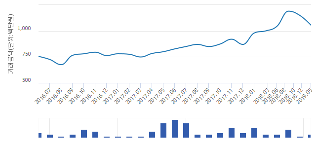 '텐즈힐(2구역)'(서울특별시 성동구) 전용 84.92㎡ 실거래가 10억5,500만원으로 3.28% 올라