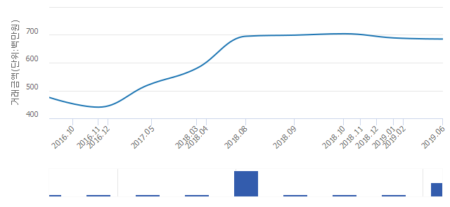 '현대'(서울특별시 강동구) 전용 84.56㎡ 실거래가 6억7,000만원으로 2.19% 내려