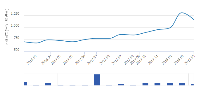 '대치현대'(서울특별시 강남구) 전용 59.82㎡ 실거래가 11억5,500만원으로 0.43% 올라