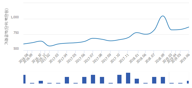 '목동신시가지4'(서울특별시 양천구) 전용 47.25㎡ 실거래가 평균 8억6,000만원으로 4.82% 올라