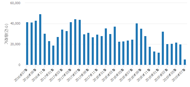 '목동신시가지4'(서울특별시 양천구) 전용 47.25㎡ 실거래가 평균 8억6,000만원으로 4.82% 올라