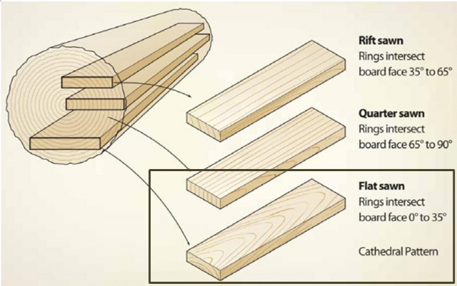 캐더럴 패턴은 통나무를 ‘Flat sawn(그림 속 박스)’ 방향으로 잘랐을 때 나타나곤 합니다. 웬지는 다른 나무들보다 결이 더 가지런하고 정돈돼 있기에 캐더럴 패턴이 더욱 선명하고 아름답게 나타난답니다.