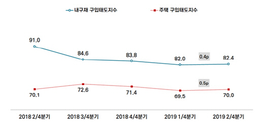 서울 2분기 주택 매수심리 회복세…7개월 만에 반등