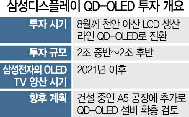 삼성디스플레이 'TV용 OLED' 2조대 투자