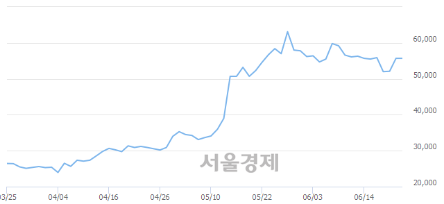 <코>오이솔루션, 3.23% 오르며 체결강도 강세 지속(179%)