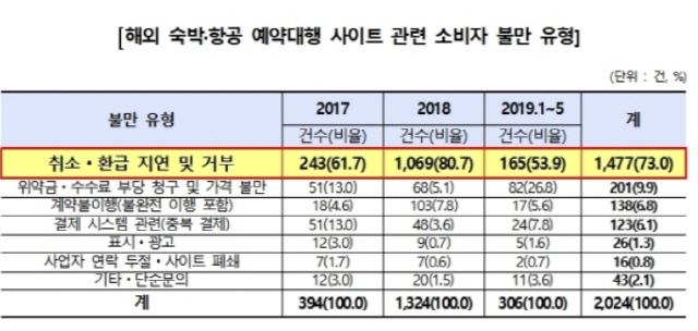 해외 숙박·항공 예약대행 사이트 관련 소비자불만 현황 및 유형./한국소비자원