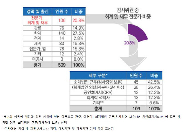 코스피200 감사위원회 인력구성./사진제공=삼정KPMG