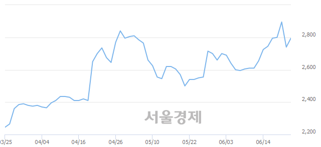 <코>3S, 3.10% 오르며 체결강도 강세 지속(205%)